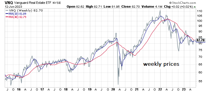 Bear Market Persists For Commercial Real Estate Stocks | Seeking Alpha