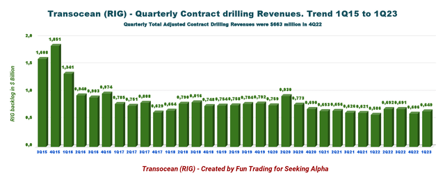 Transocean revenue trend