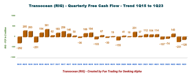 Transocean free cash flow