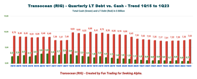 RIG cash versus debt