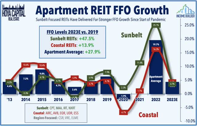 apartment REIT sunbelt FFO