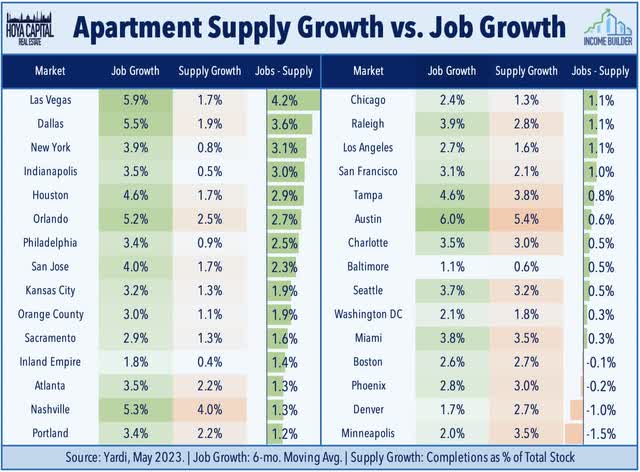apartment demand supply