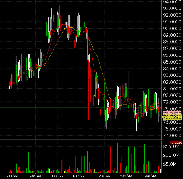 SCHW OTC preferred price chart