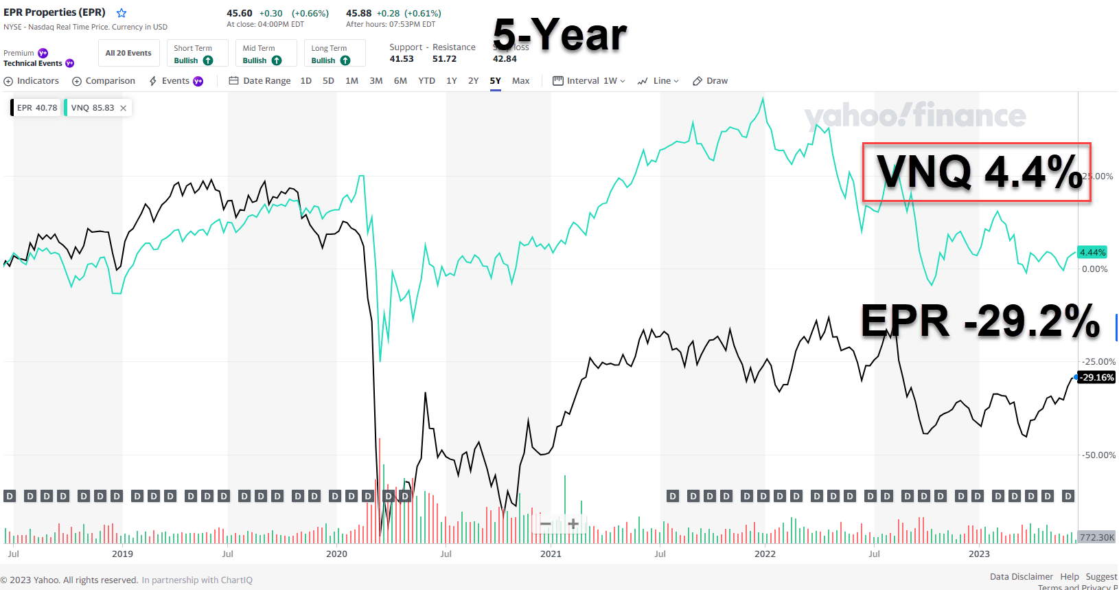 EPR Properties Stock I’ve Seen This Movie Before (NYSEEPR) Seeking