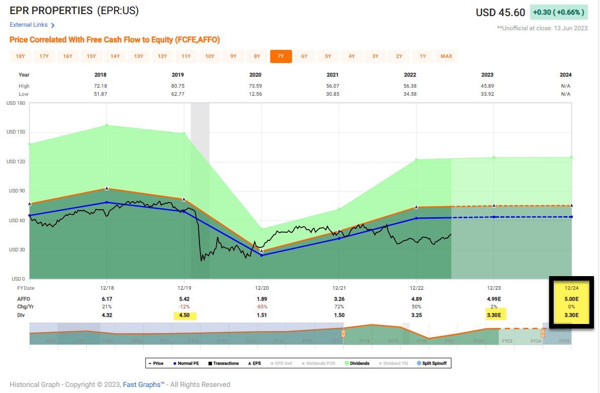 EPR Properties Stock: I’ve Seen This Movie Before (NYSE:EPR) | Seeking ...