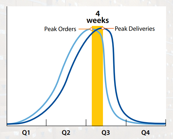 Virco peak season