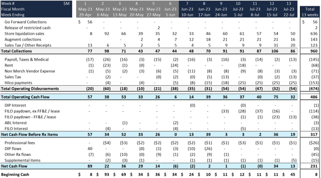 Budget from the DIP motion