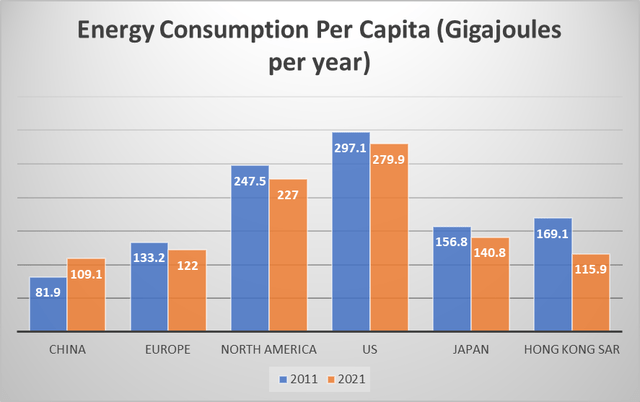 A table of energy consumption per capita in China compared to other major economies.