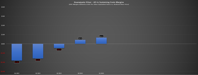Guanajuato Silver - All-in Sustaining Cost Margins