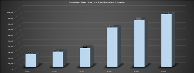 Guanajuato Silver - Quarterly Production