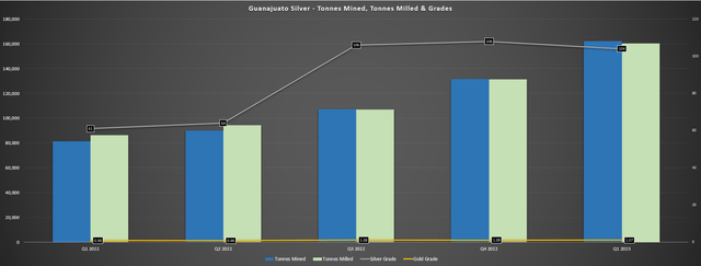 Guanajuato Silver - Tonnes Mined, Tonnes Milled & Grades