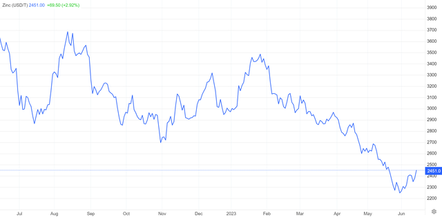 Zinc Price Per Tonne