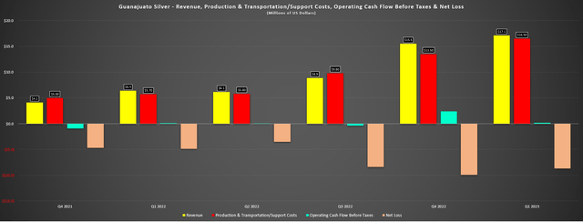 Guanajuato Silver - Quarterly Revenue, Production Costs & Transportation/Selling Costs, Operating Cash Flow (Before Taxes) & Net Loss