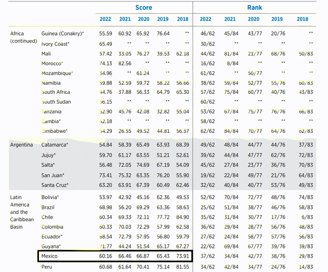 Mexico - Investment Attractiveness