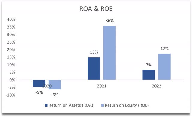 ROA and ROE of PRG
