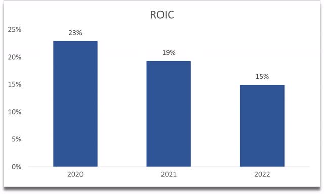 ROIC of PRG