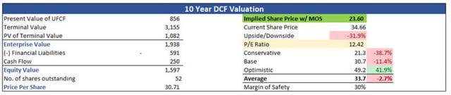 Intrinsic Valuation of PRG