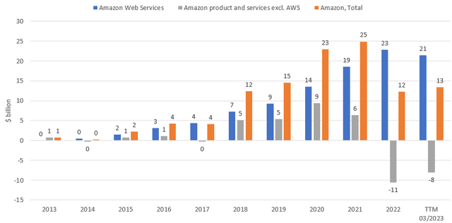 AWS drives Amazon's profitability