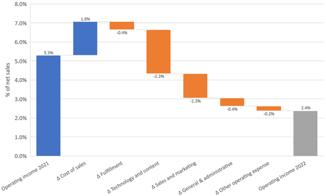 Amazon operating cost increase drives decreased profitability