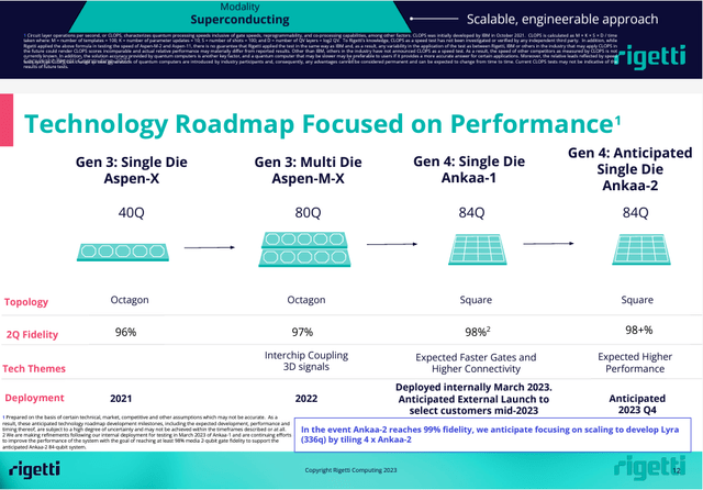 Rigetti: Accelerated Roadmap And Potential Synergy With Generative AI ...