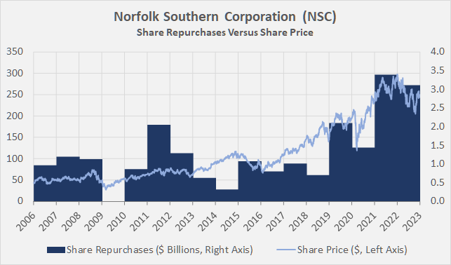 Norfolk Southern Stock: 3M Company 2.0? (NYSE:NSC) | Seeking Alpha