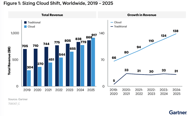 Sizing Cloud Shift