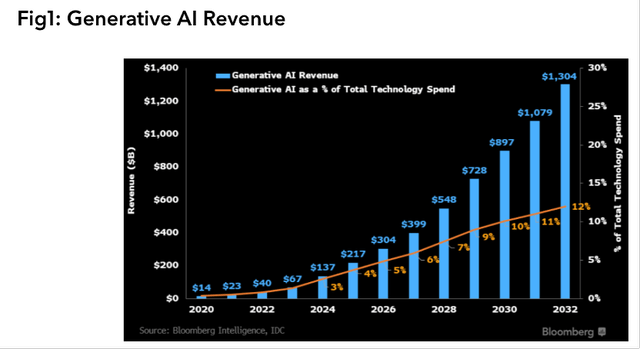 Generative AI Revenue