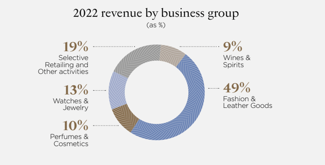 LVMH revenue by segment