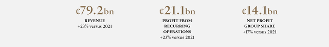 LVMH revenue 2022