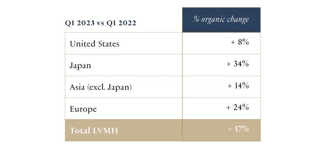LVMH Q1 2023 revenue growth