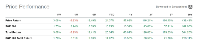LVMH vs S&P500
