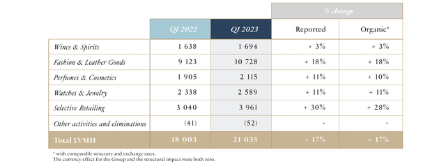 LVMH revenue by segment