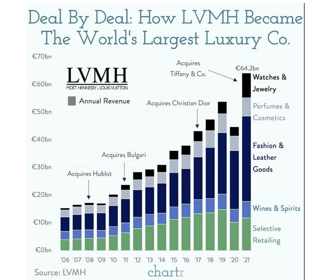 LVMH Acquisitions