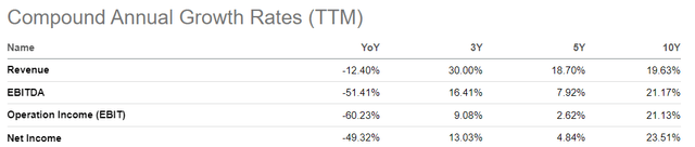 Compound Annual Growth Rates Of Nvidia