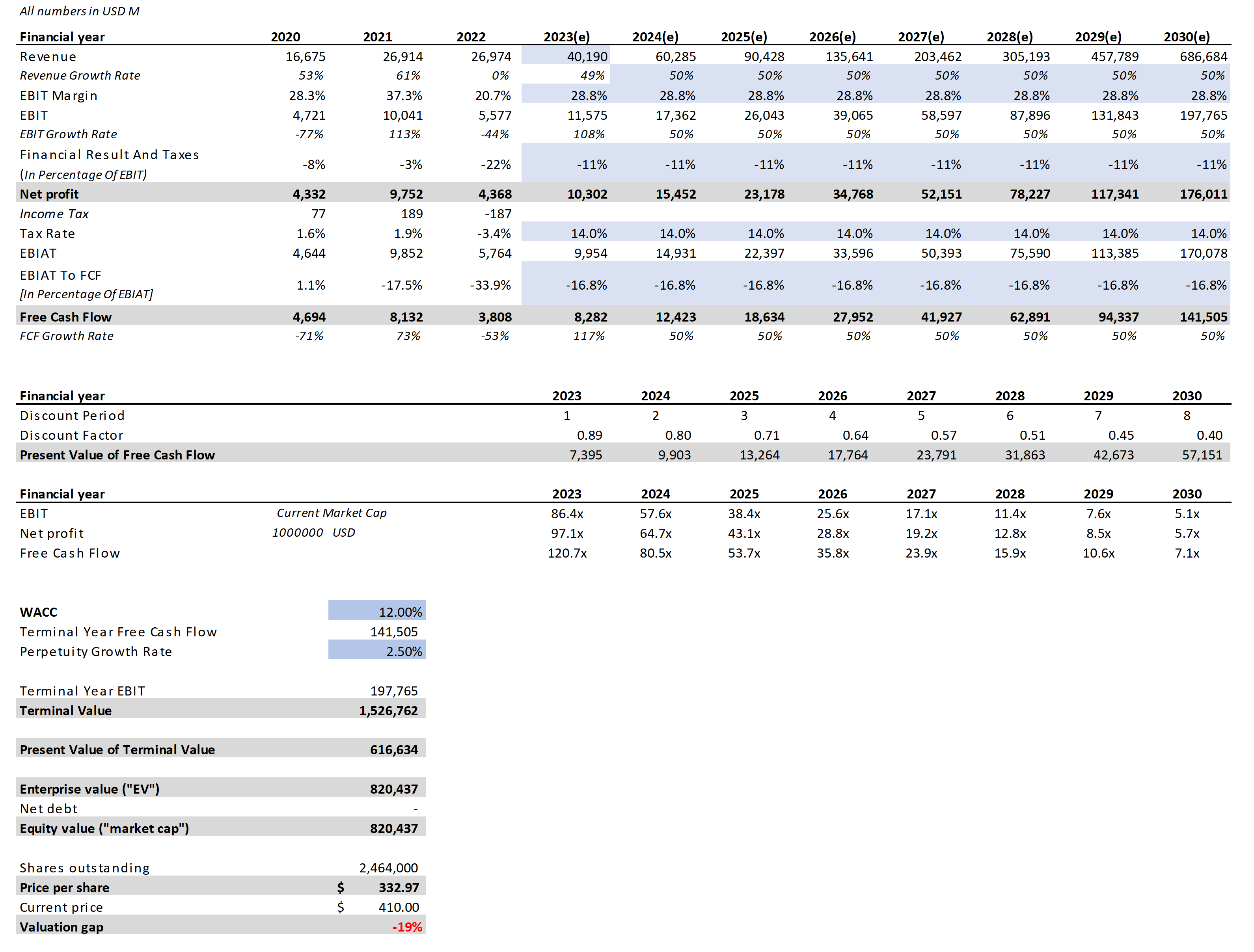 Nvidia: Immensely Overvalued When Looking At The Actual Numbers ...