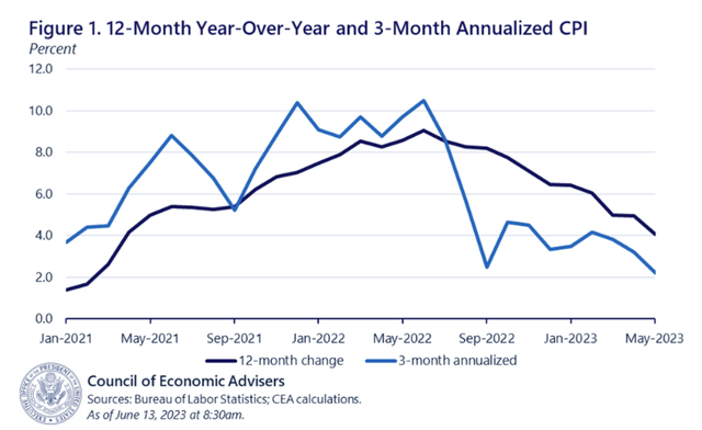 3 month vs 12 month inflation