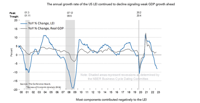 Leading Indicators