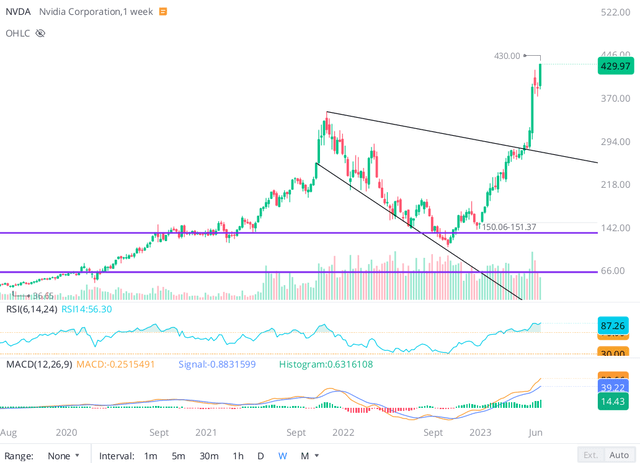 NVDA stock chart