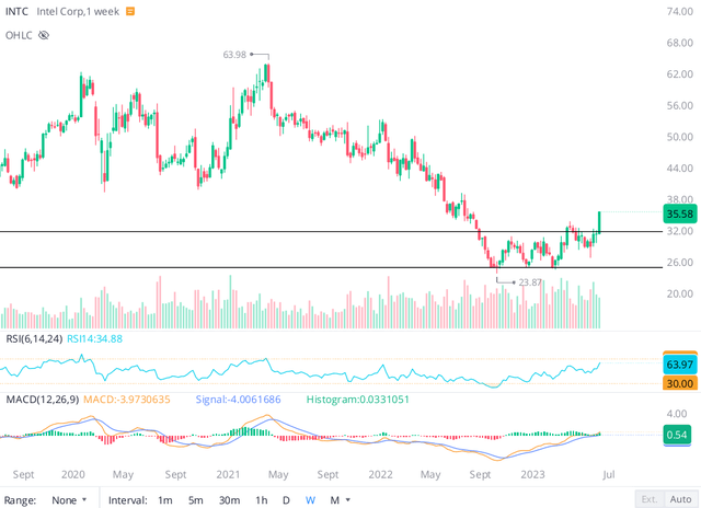 INTC stock chart