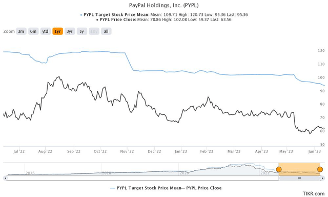 PYPL price Vs. analysts consensus price target