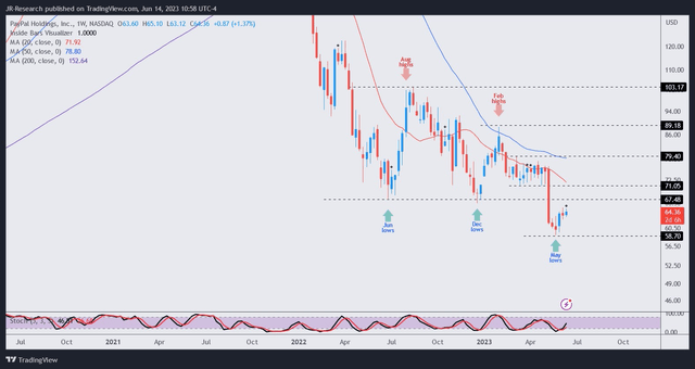 PYPL price chart (weekly)