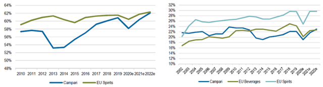 Two charts showing gross and operating margins of CPR and Peers