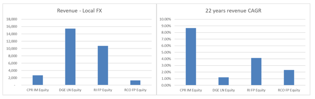 Two charts showing the revenue size and growth of cpr and peers