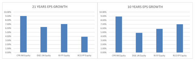 two charts showing eps and its growth for CPR and its peers