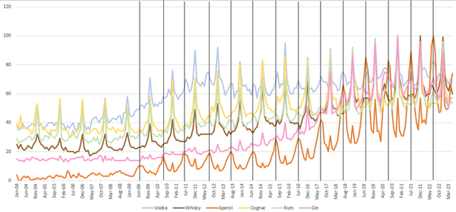 Chart showing peaks and troughs in search interest for large spirits categories