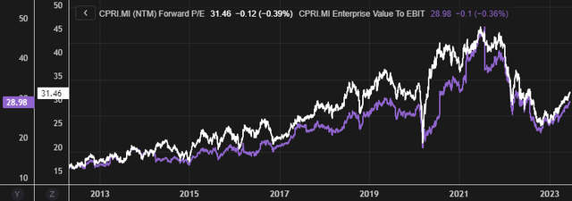 chart showing NTM P/E and EV/EBIT