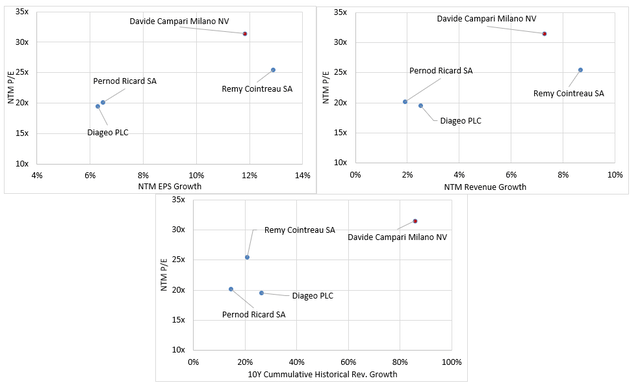 3 charts showing relative performance and valuation