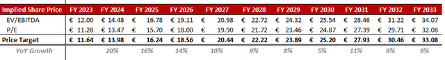 output price targets