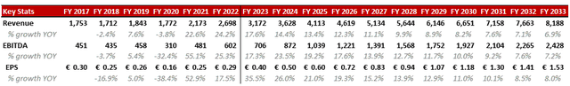 table showing EPS EBITDA and Revenue growth and trend