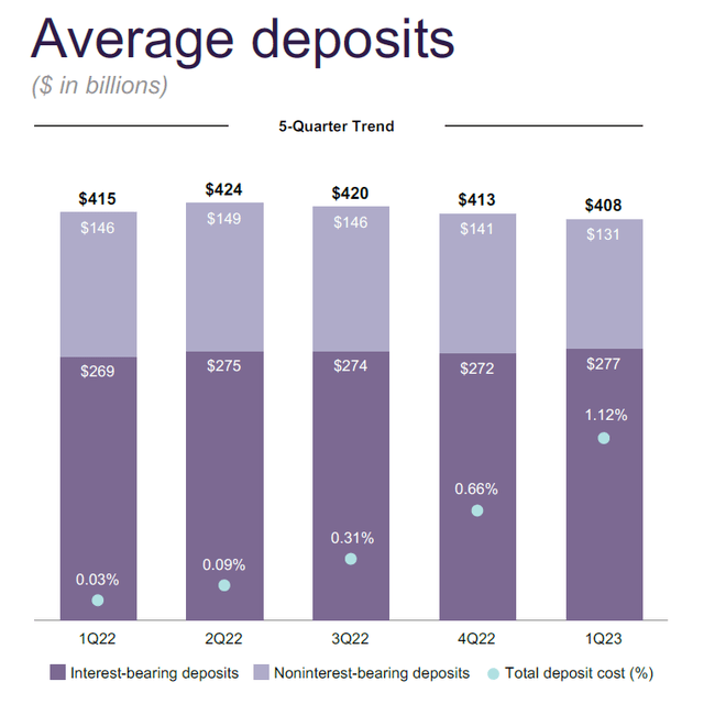 Source: Truist Financial